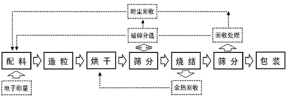 焊錫粉生產(chǎn)工藝流程