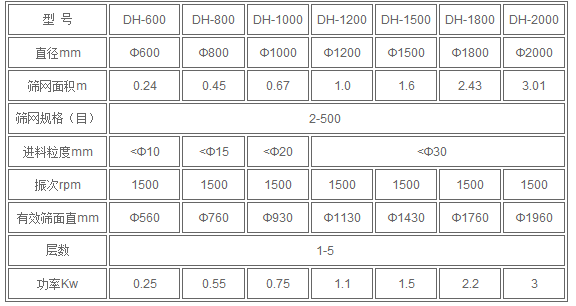 三次元振動篩技術參數(shù)