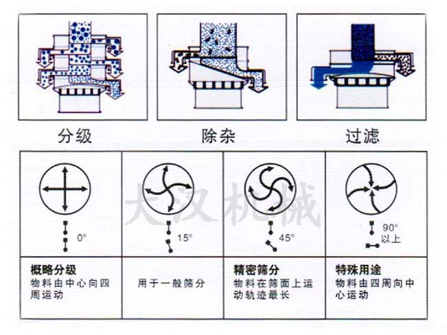 料倉(cāng)旋振篩的工作原理