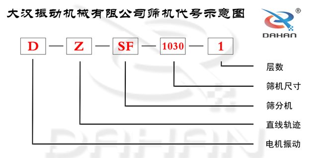 塑料顆粒分級直線篩代號(hào)示意