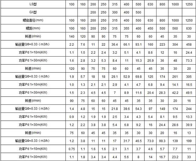 LS螺旋輸送機技術(shù)參數(shù)