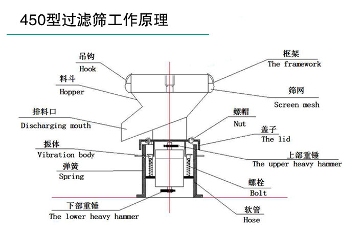 豆?jié){過(guò)濾振動(dòng)篩結(jié)構(gòu)