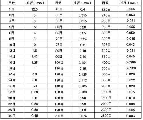 試驗篩篩網(wǎng)目數(shù)與粒徑對照表