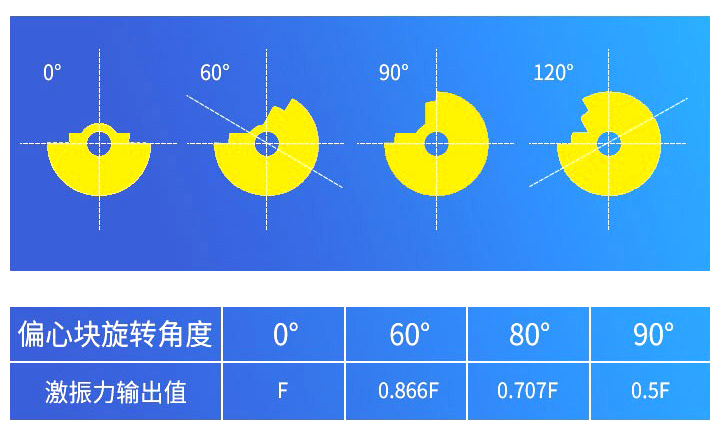 臥式振動電機(jī)偏心塊如何調(diào)整 圖片解析