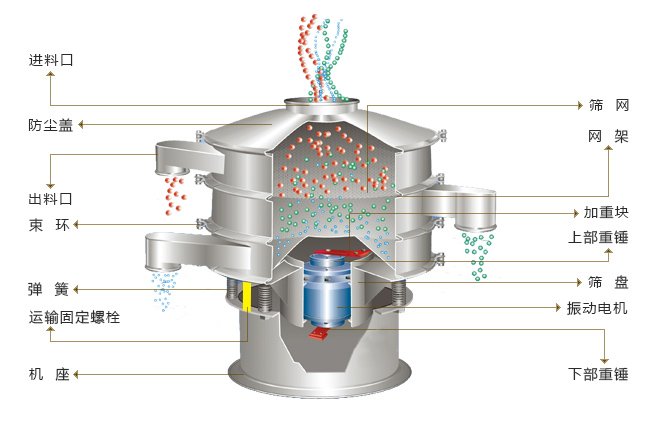不銹鋼振動篩結構圖