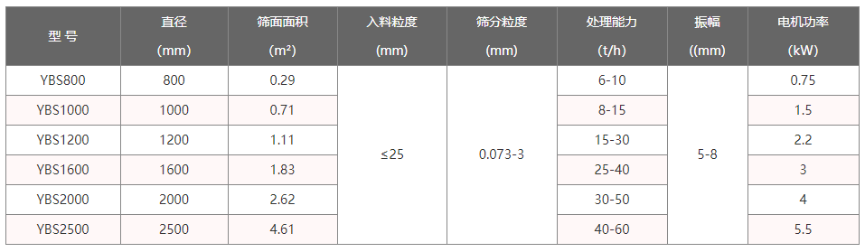 搖擺篩分機技術(shù)參數(shù)