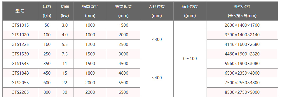 無軸滾筒篩技術(shù)參數(shù)