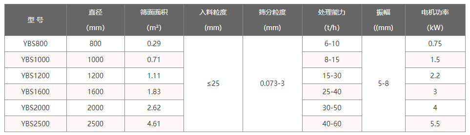 超聲波搖擺篩技術(shù)參數(shù)