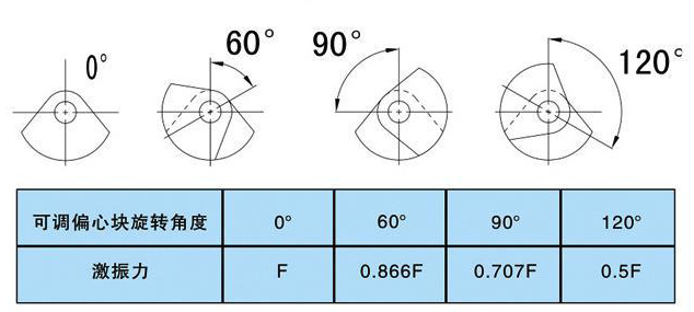 yzo型振動(dòng)電機(jī)安裝步驟