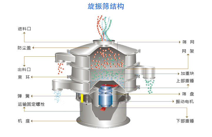 直排篩工作原理