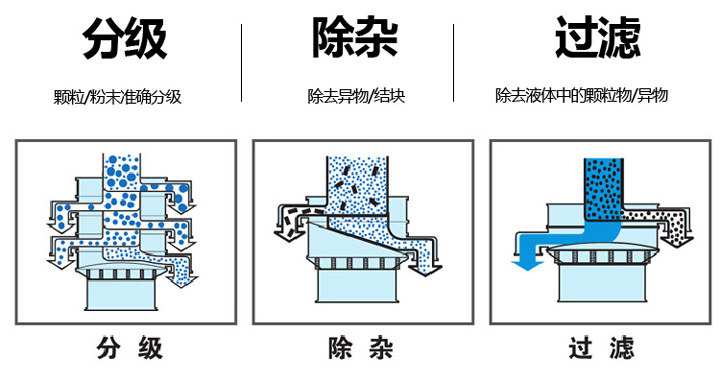  不銹鋼旋振篩篩分物料量大、篩分種類廣，集分級(jí)、除雜、過濾于一體