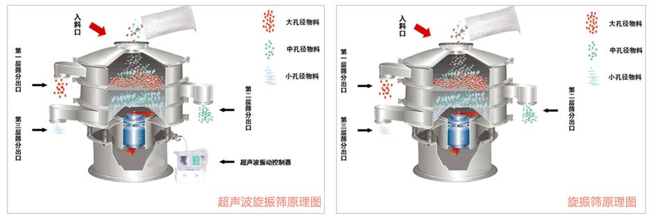 超聲波旋振篩與旋振篩工作原理