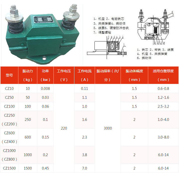 CZ電磁式倉壁振動(dòng)器