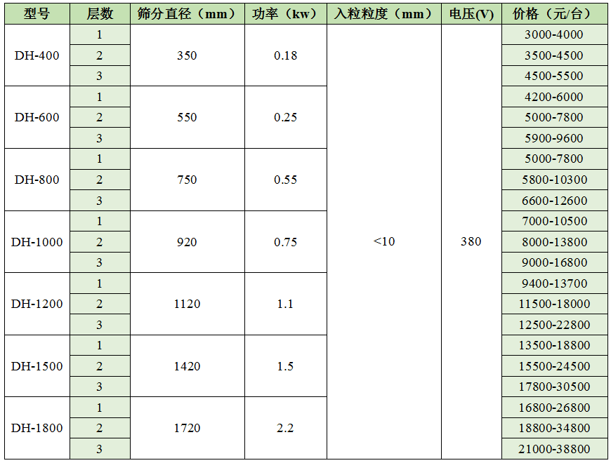 多層旋振篩價格表